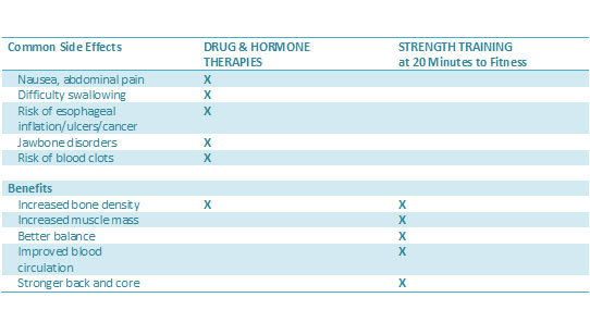 Osteoporosis Drug & Hormone Therapies vs Strength Training
